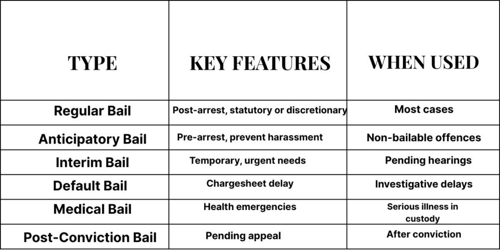 Bail in India