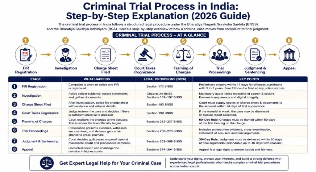 Criminal Trial Process in India step by step infographic showing FIR registration, investigation, chargesheet, framing of charges, trial, judgment, and appeal under BNSS 2026 - Kamal & Co. Advocates