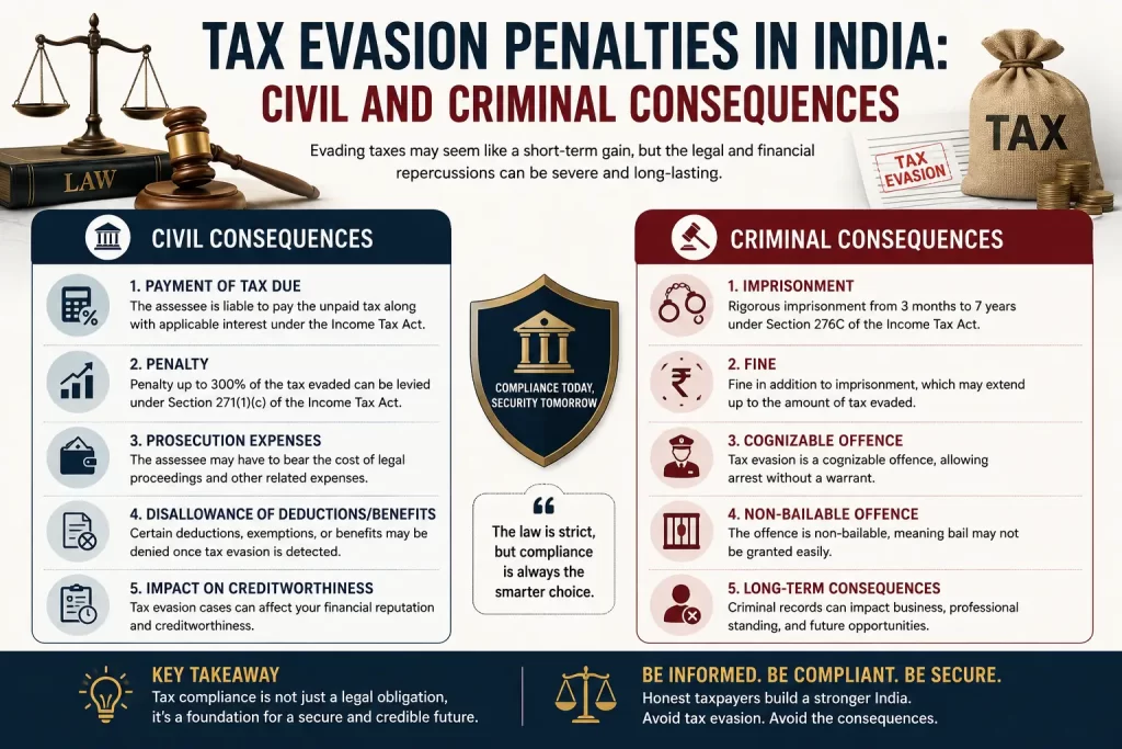 tax evasion penalties in India